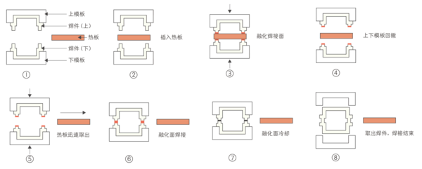 熱板焊接步驟.jpg